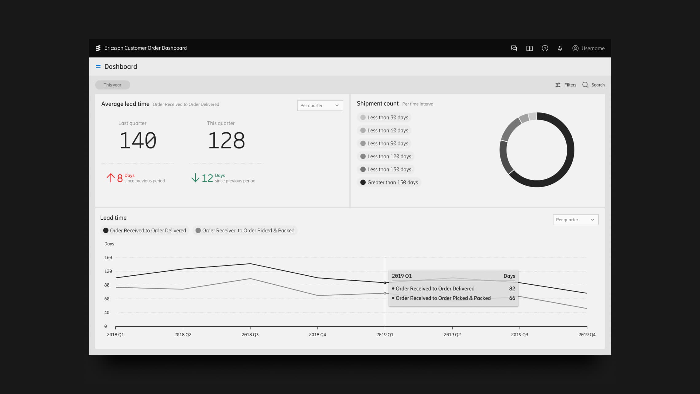 Ericsson dashboard Ericsson dashboard dashboard